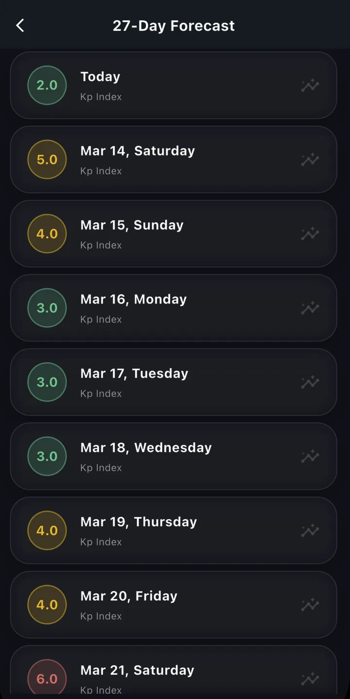 27-day aurora forecast screen