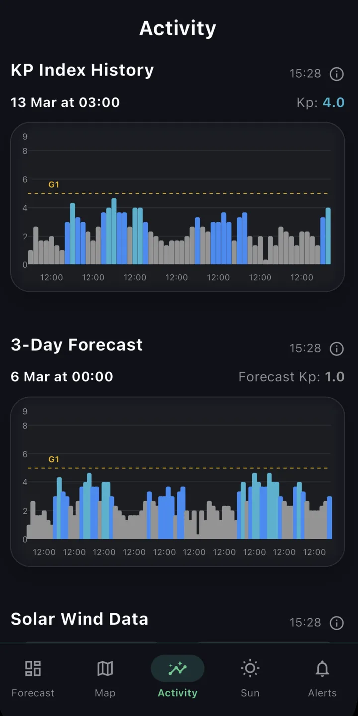 KP history and short-term forecast screen
