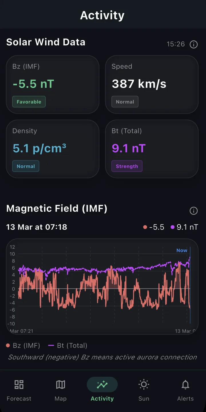 Solar activity and wind data screen